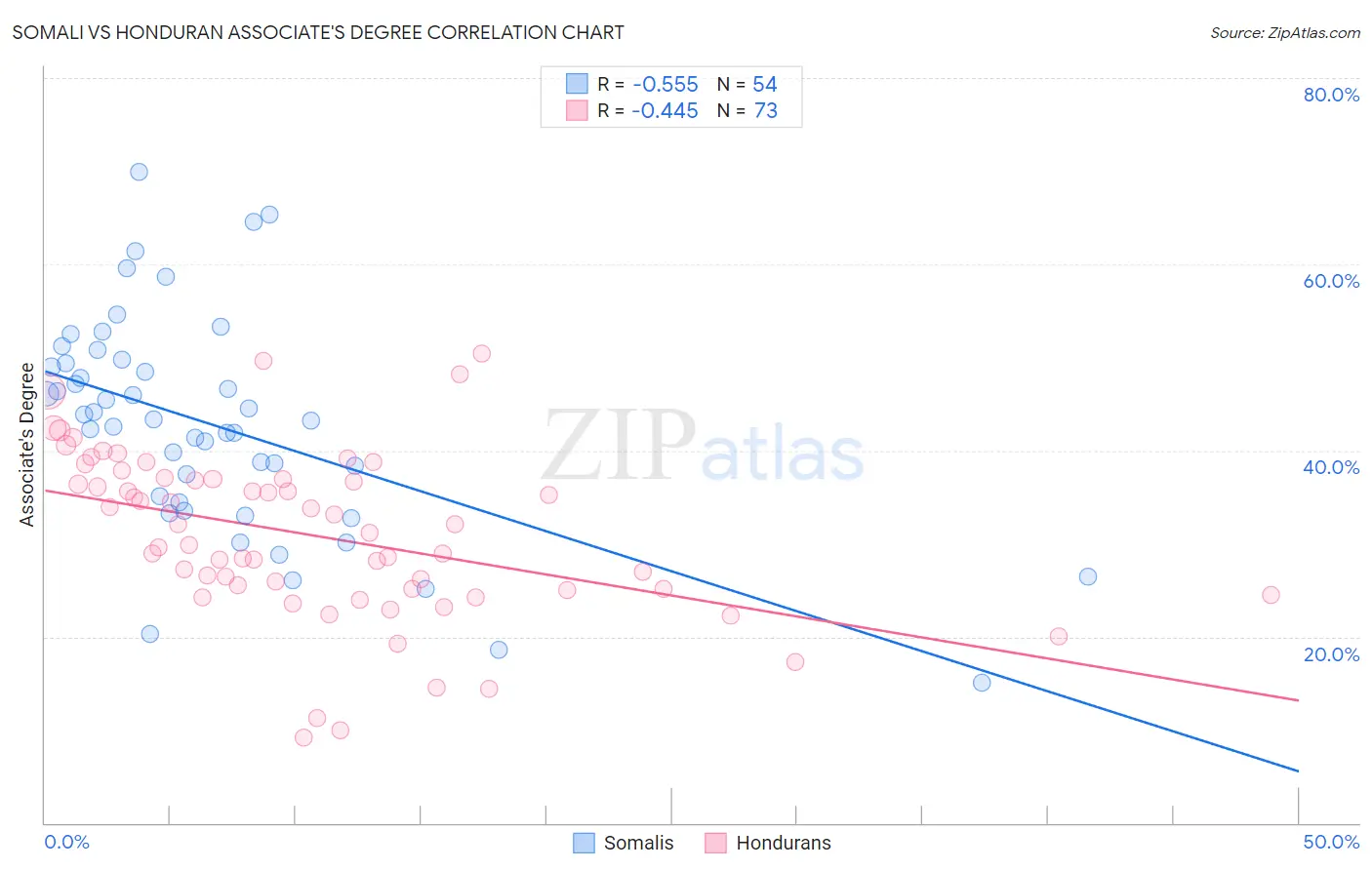 Somali vs Honduran Associate's Degree