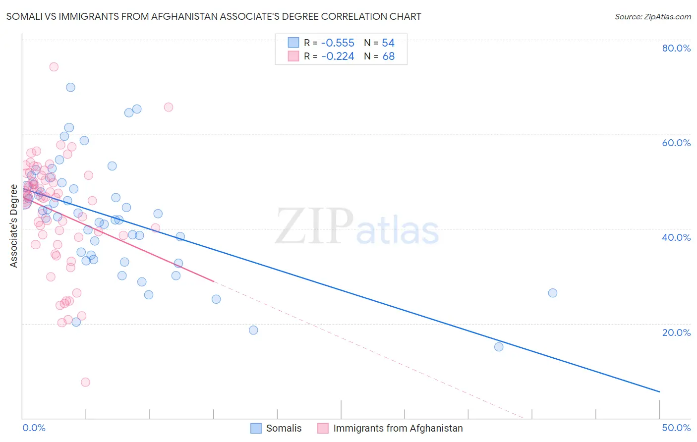 Somali vs Immigrants from Afghanistan Associate's Degree