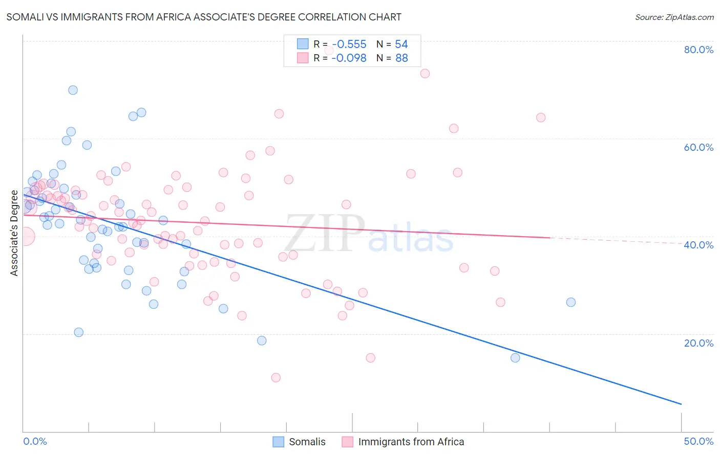 Somali vs Immigrants from Africa Associate's Degree
