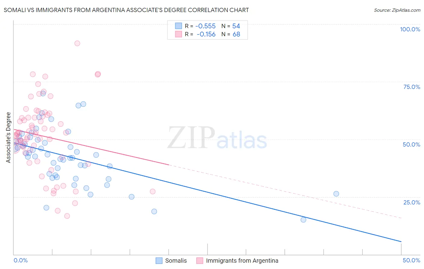 Somali vs Immigrants from Argentina Associate's Degree