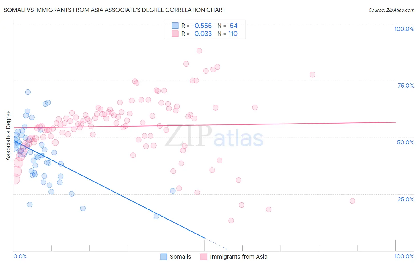 Somali vs Immigrants from Asia Associate's Degree
