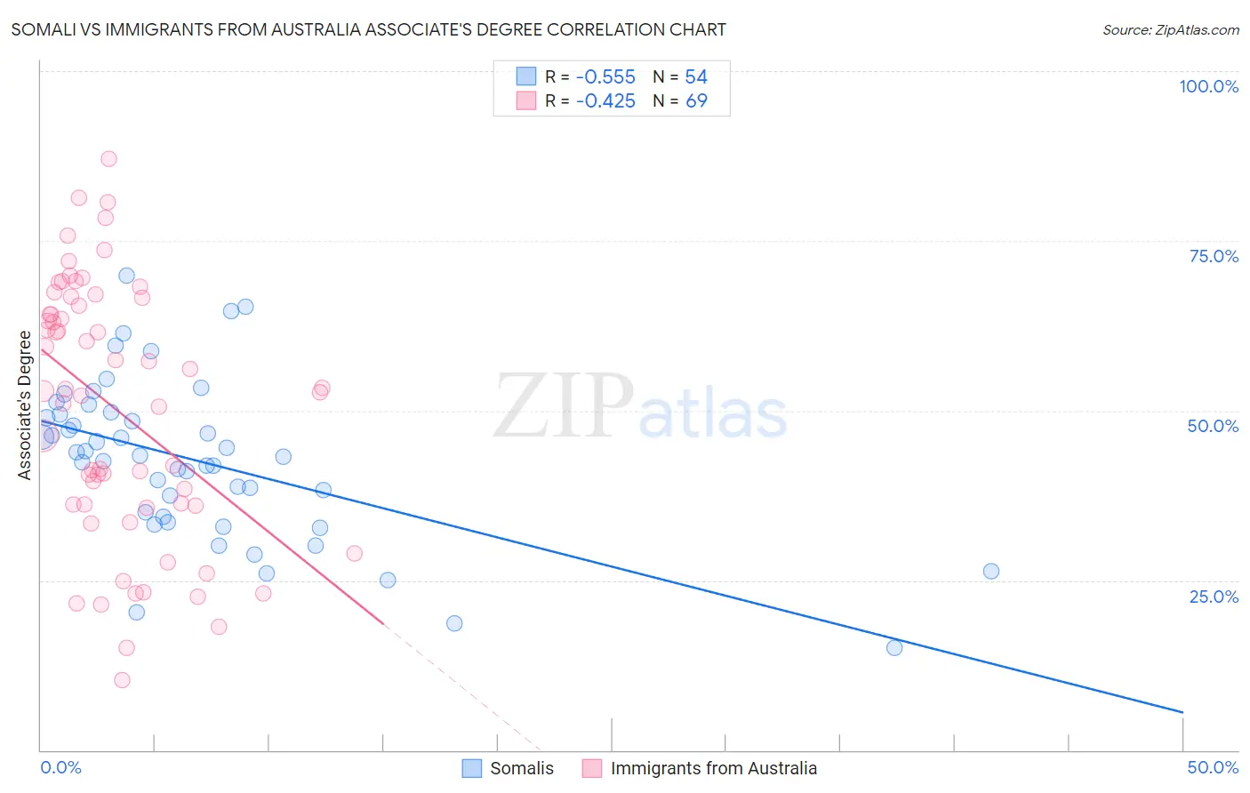 Somali vs Immigrants from Australia Associate's Degree
