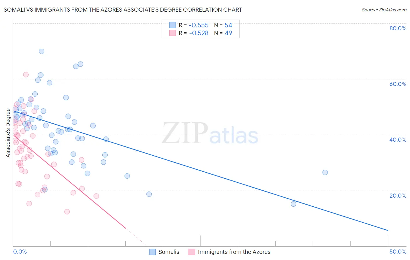 Somali vs Immigrants from the Azores Associate's Degree