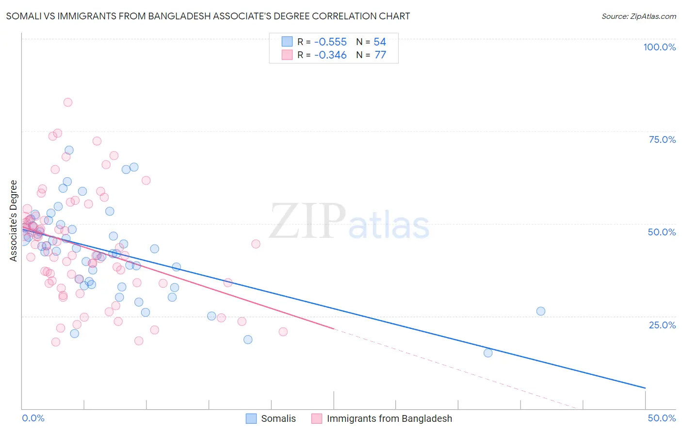 Somali vs Immigrants from Bangladesh Associate's Degree