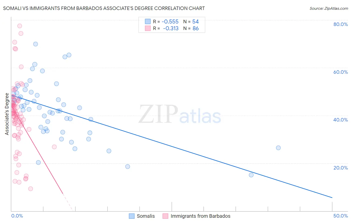 Somali vs Immigrants from Barbados Associate's Degree