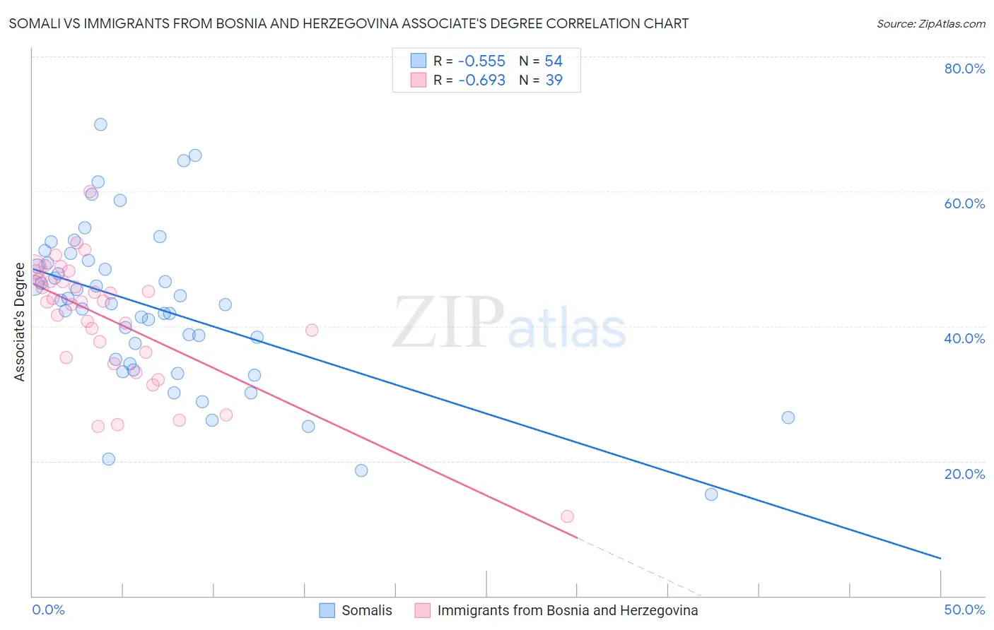 Somali vs Immigrants from Bosnia and Herzegovina Associate's Degree
