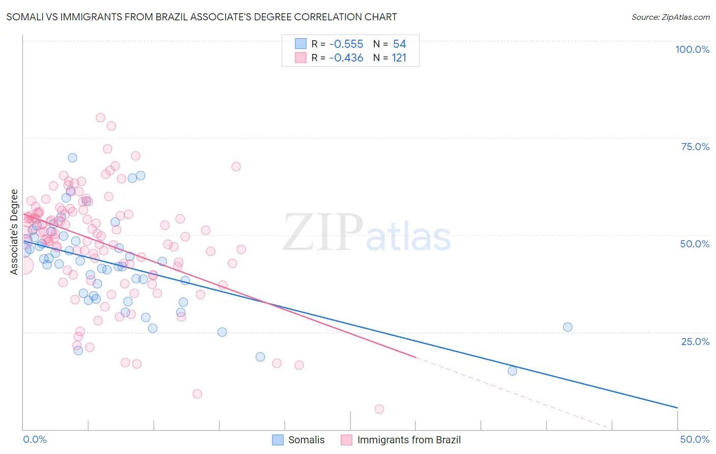 Somali vs Immigrants from Brazil Associate's Degree