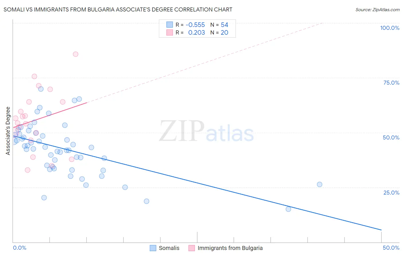 Somali vs Immigrants from Bulgaria Associate's Degree