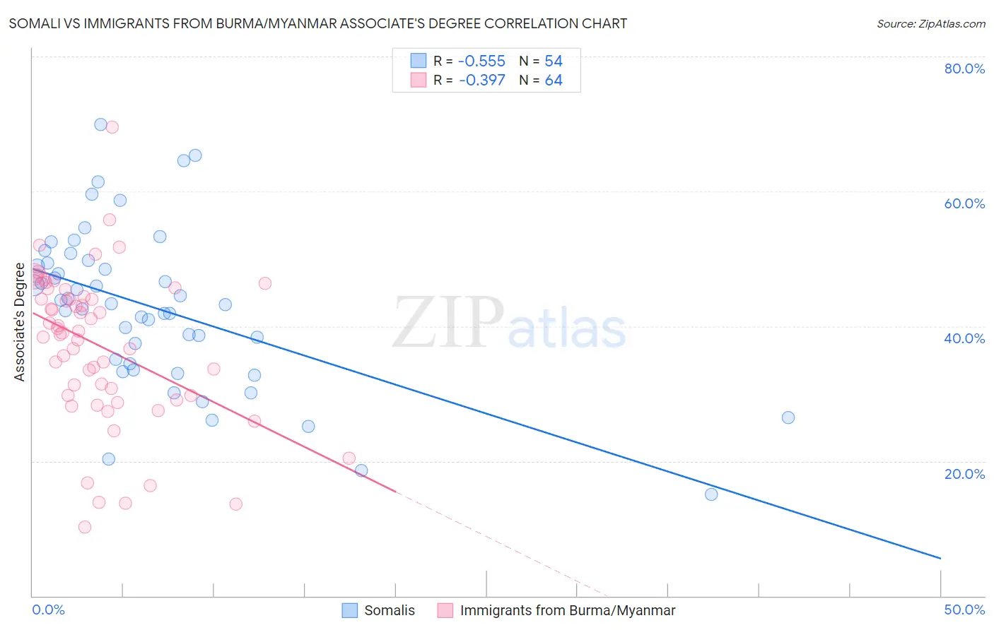 Somali vs Immigrants from Burma/Myanmar Associate's Degree