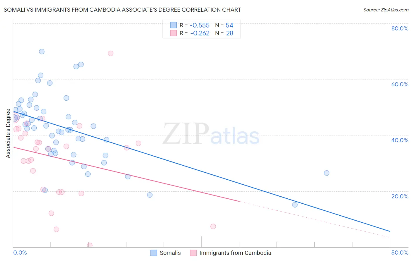 Somali vs Immigrants from Cambodia Associate's Degree