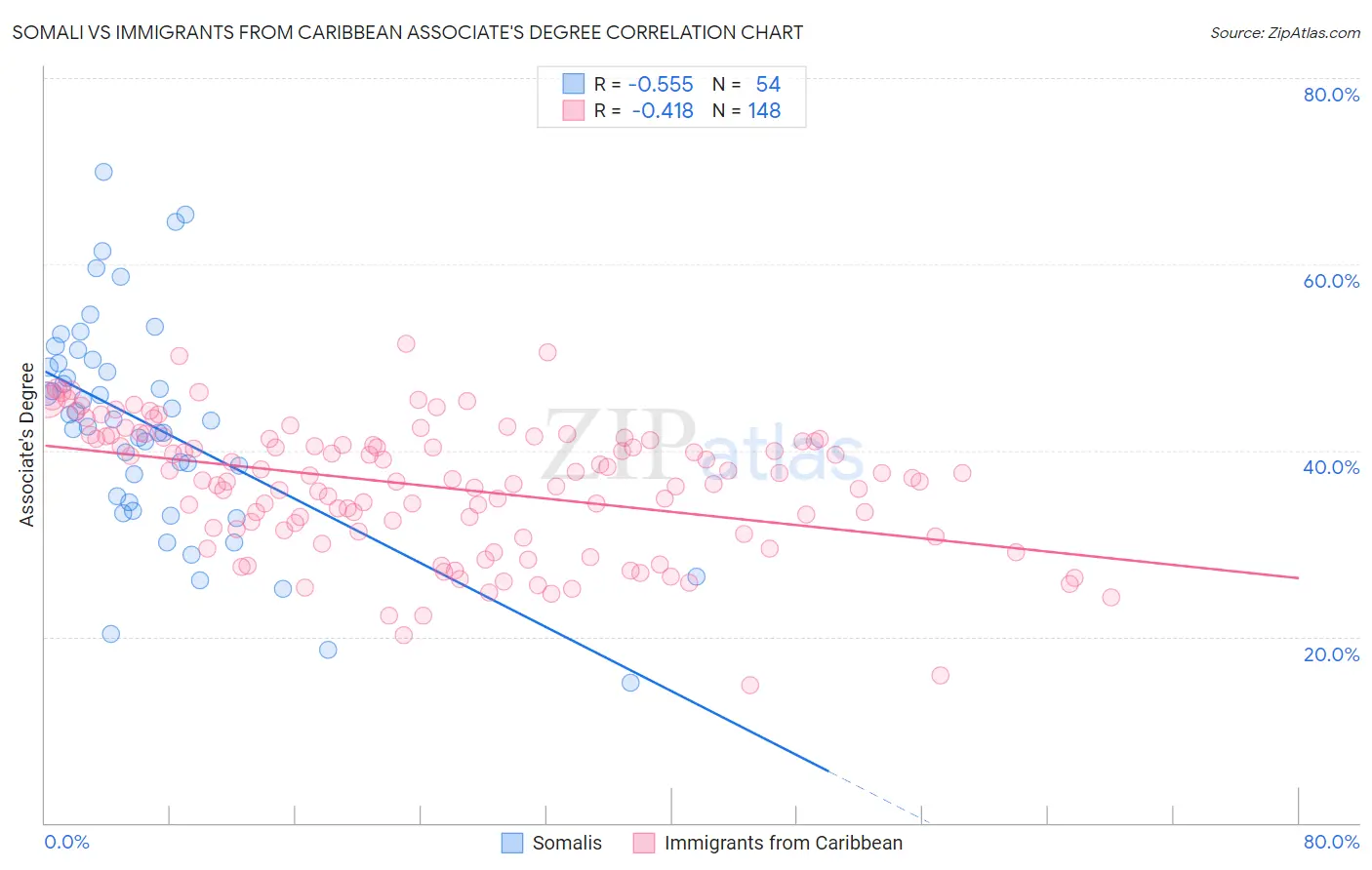 Somali vs Immigrants from Caribbean Associate's Degree