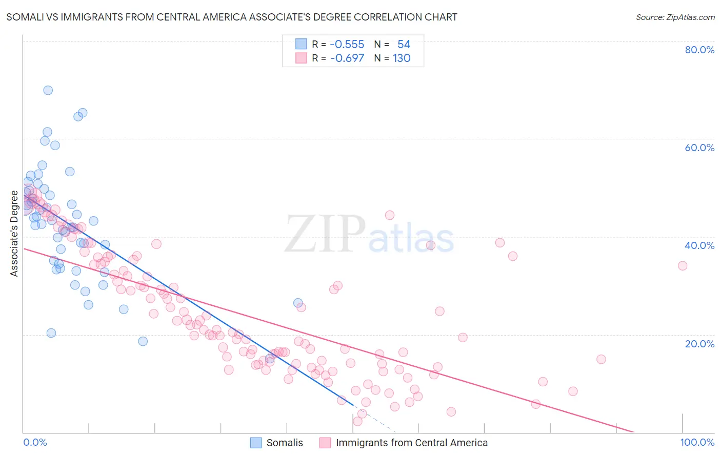 Somali vs Immigrants from Central America Associate's Degree
