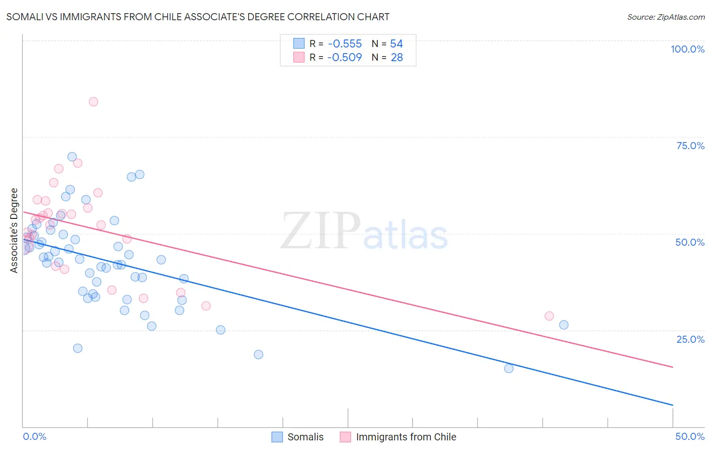 Somali vs Immigrants from Chile Associate's Degree