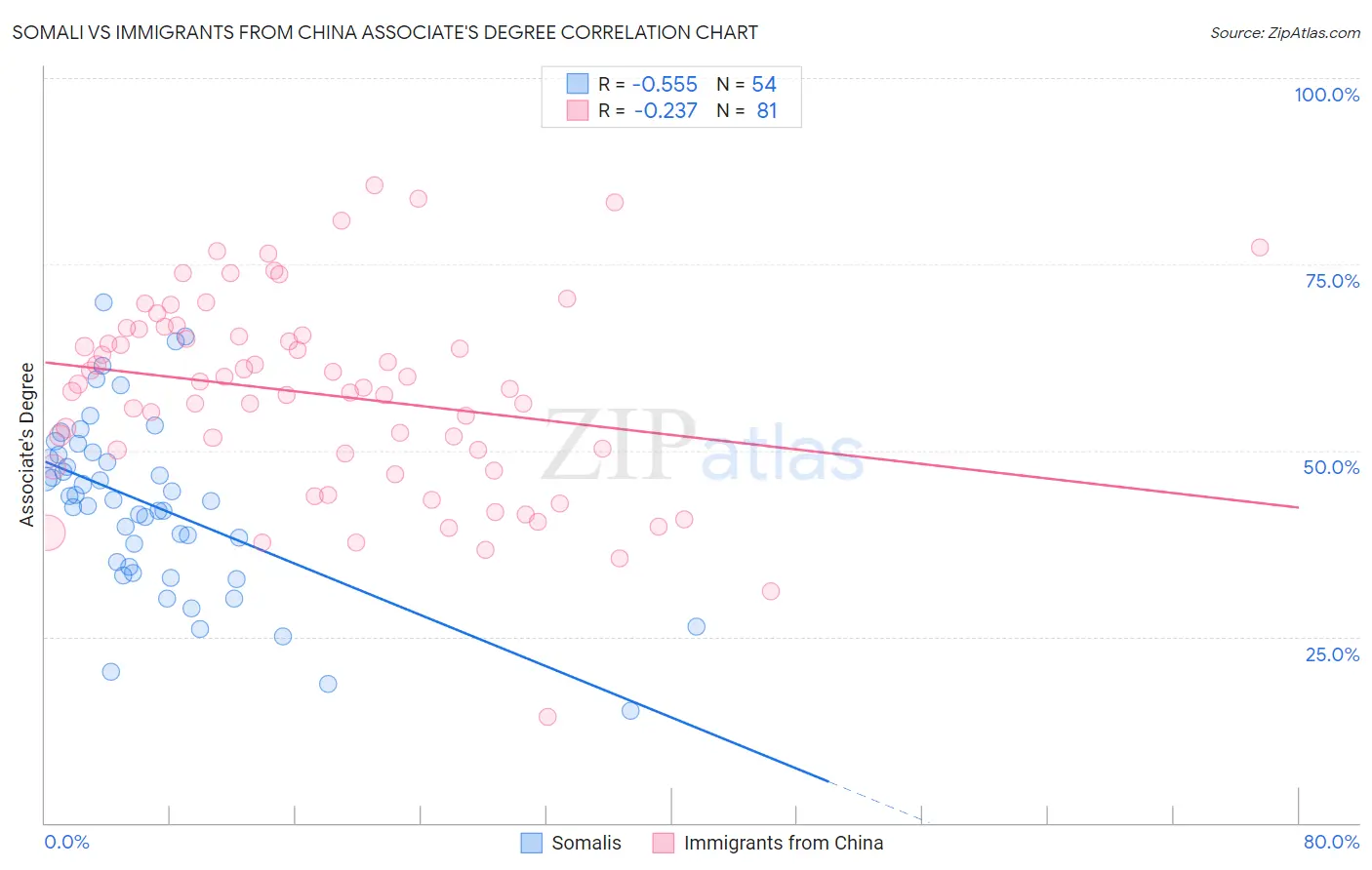 Somali vs Immigrants from China Associate's Degree