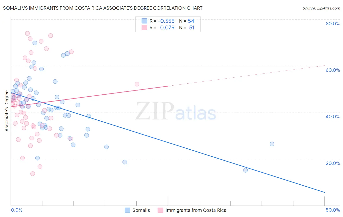 Somali vs Immigrants from Costa Rica Associate's Degree