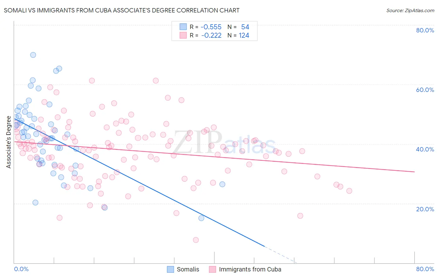 Somali vs Immigrants from Cuba Associate's Degree