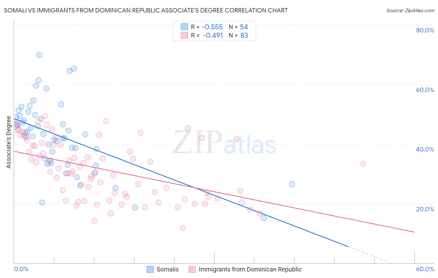 Somali vs Immigrants from Dominican Republic Associate's Degree