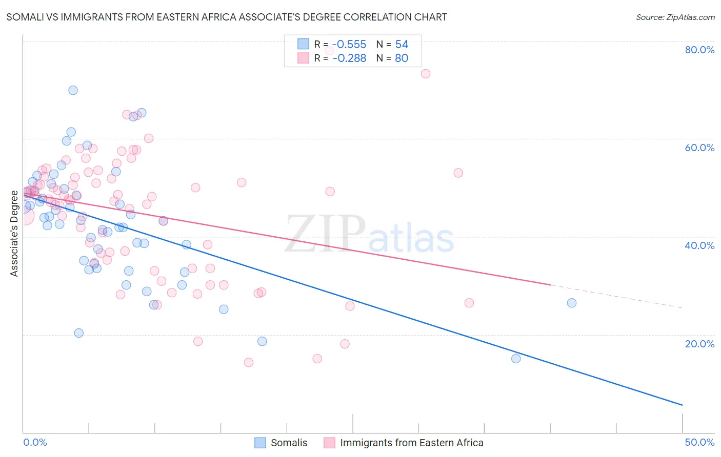 Somali vs Immigrants from Eastern Africa Associate's Degree