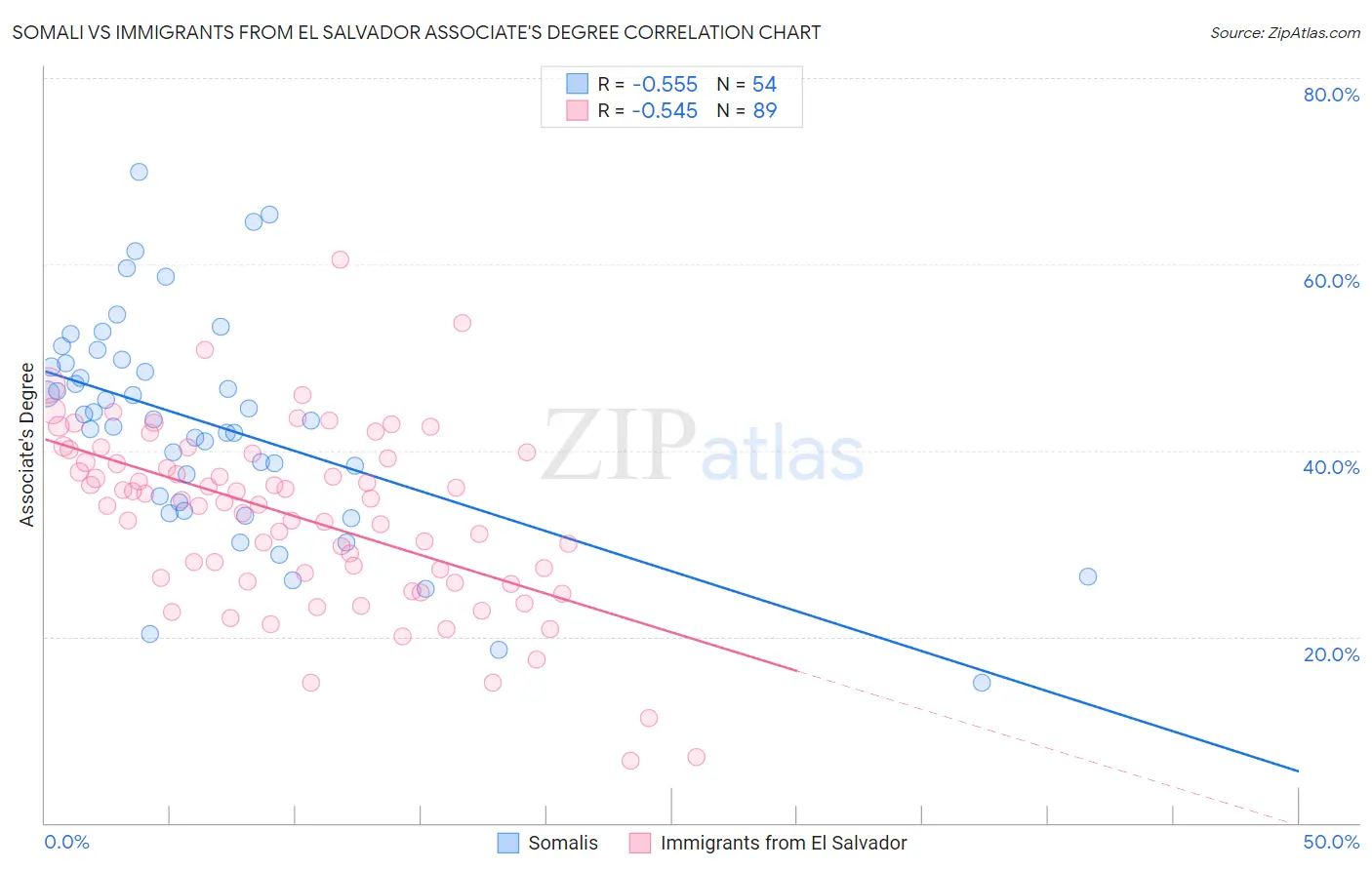 Somali vs Immigrants from El Salvador Associate's Degree
