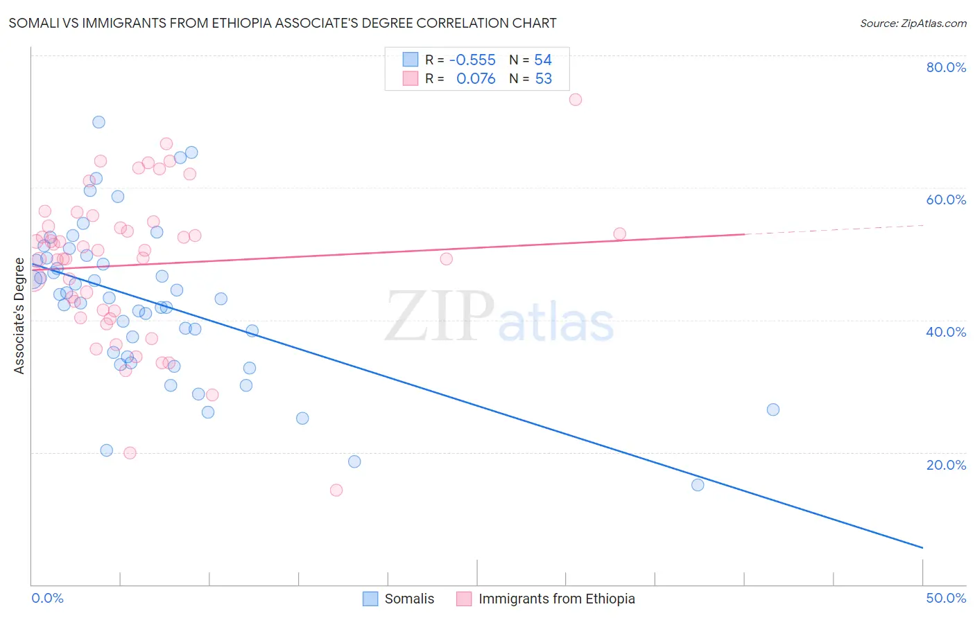 Somali vs Immigrants from Ethiopia Associate's Degree