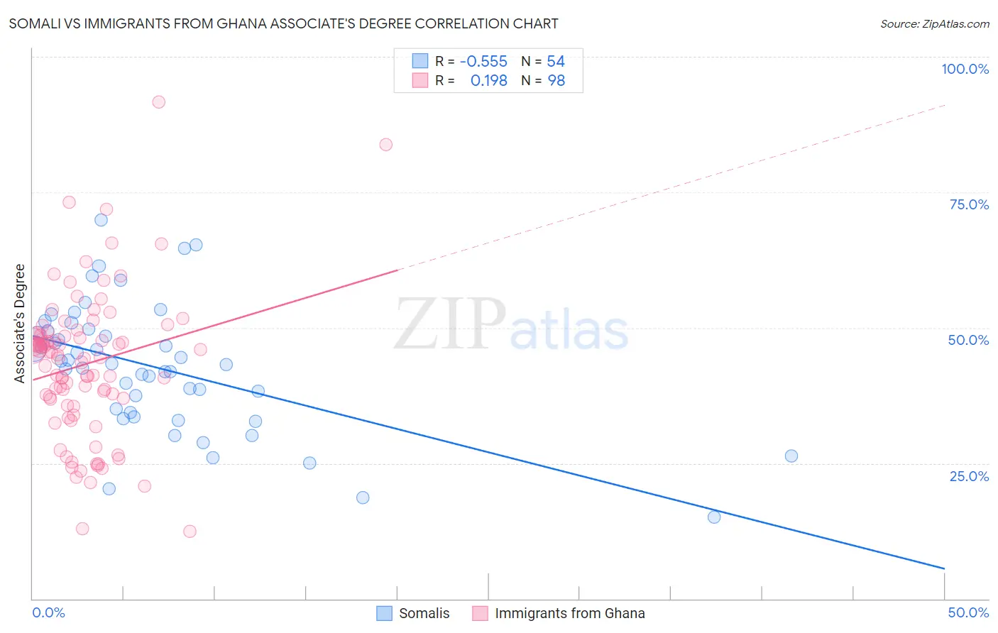 Somali vs Immigrants from Ghana Associate's Degree