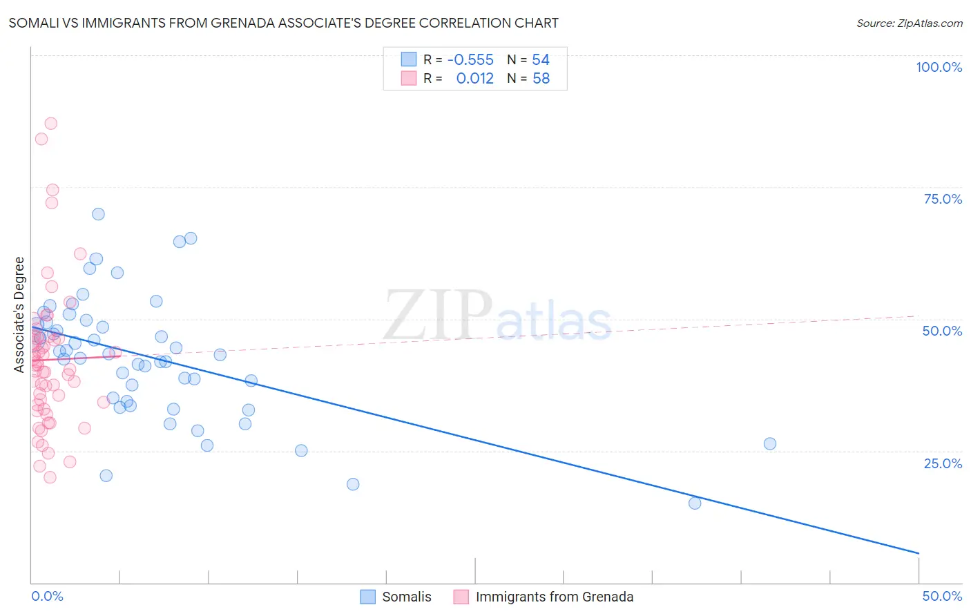 Somali vs Immigrants from Grenada Associate's Degree
