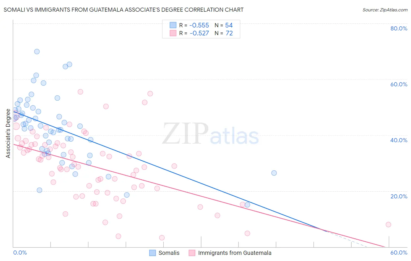Somali vs Immigrants from Guatemala Associate's Degree