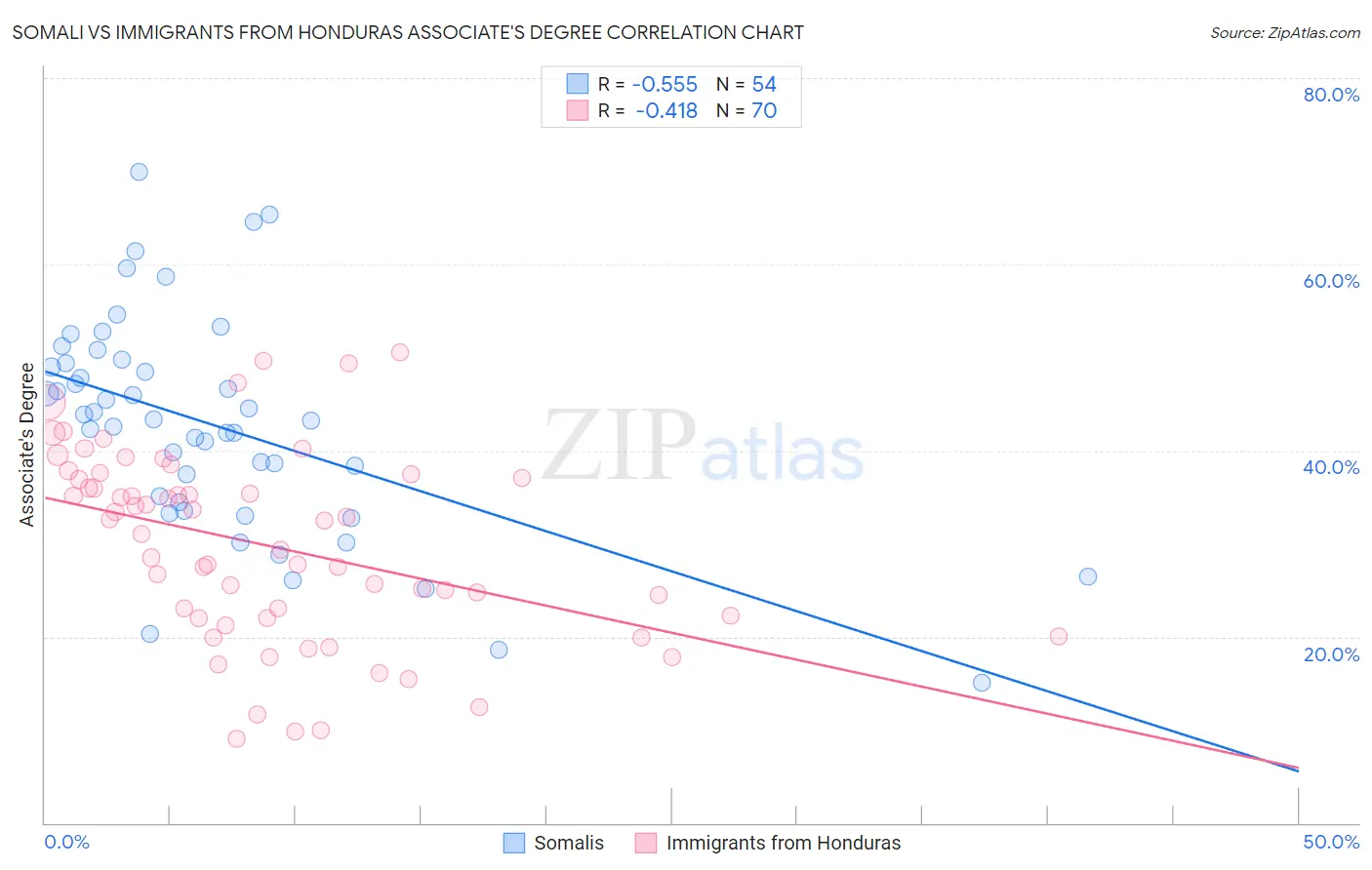 Somali vs Immigrants from Honduras Associate's Degree