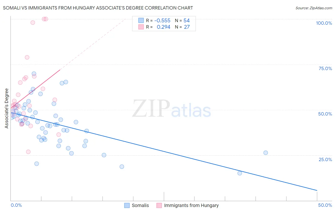 Somali vs Immigrants from Hungary Associate's Degree