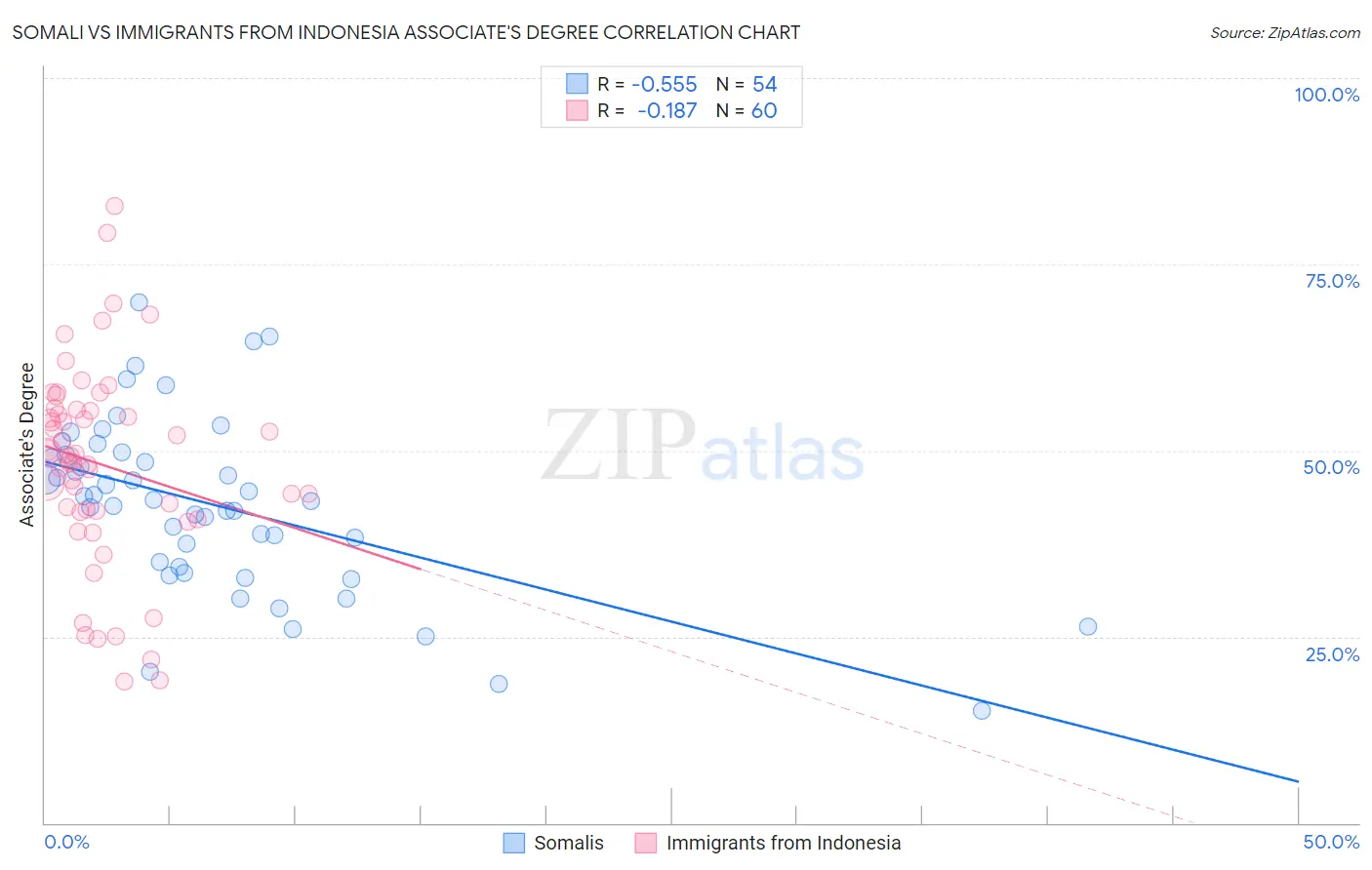 Somali vs Immigrants from Indonesia Associate's Degree