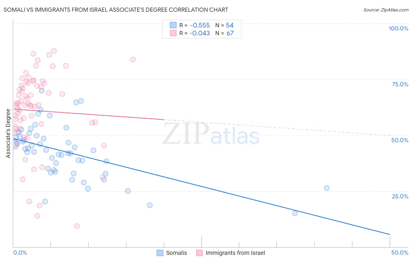 Somali vs Immigrants from Israel Associate's Degree