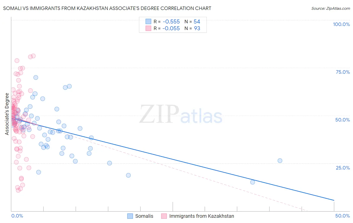 Somali vs Immigrants from Kazakhstan Associate's Degree