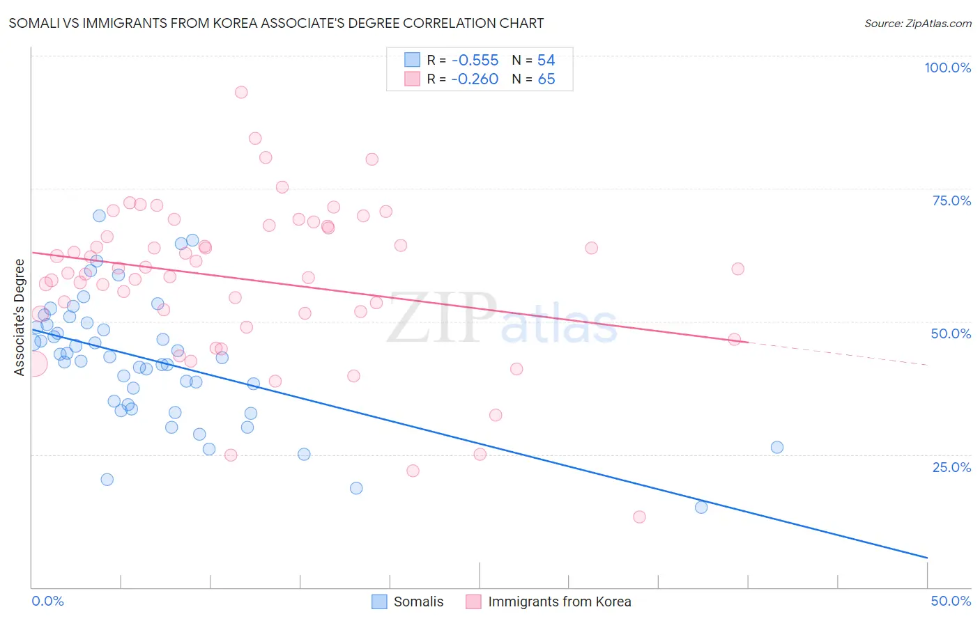 Somali vs Immigrants from Korea Associate's Degree
