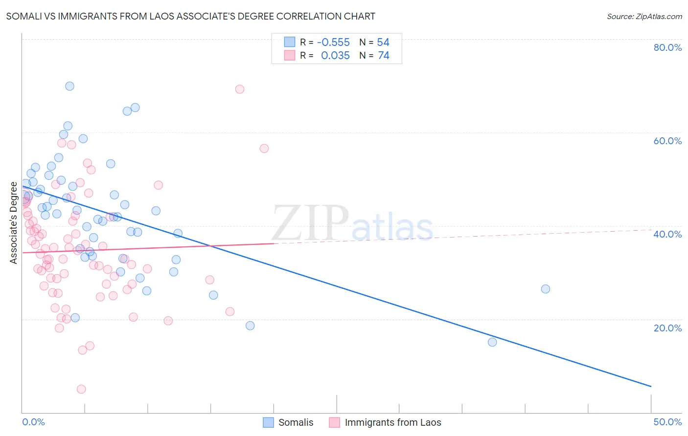 Somali vs Immigrants from Laos Associate's Degree