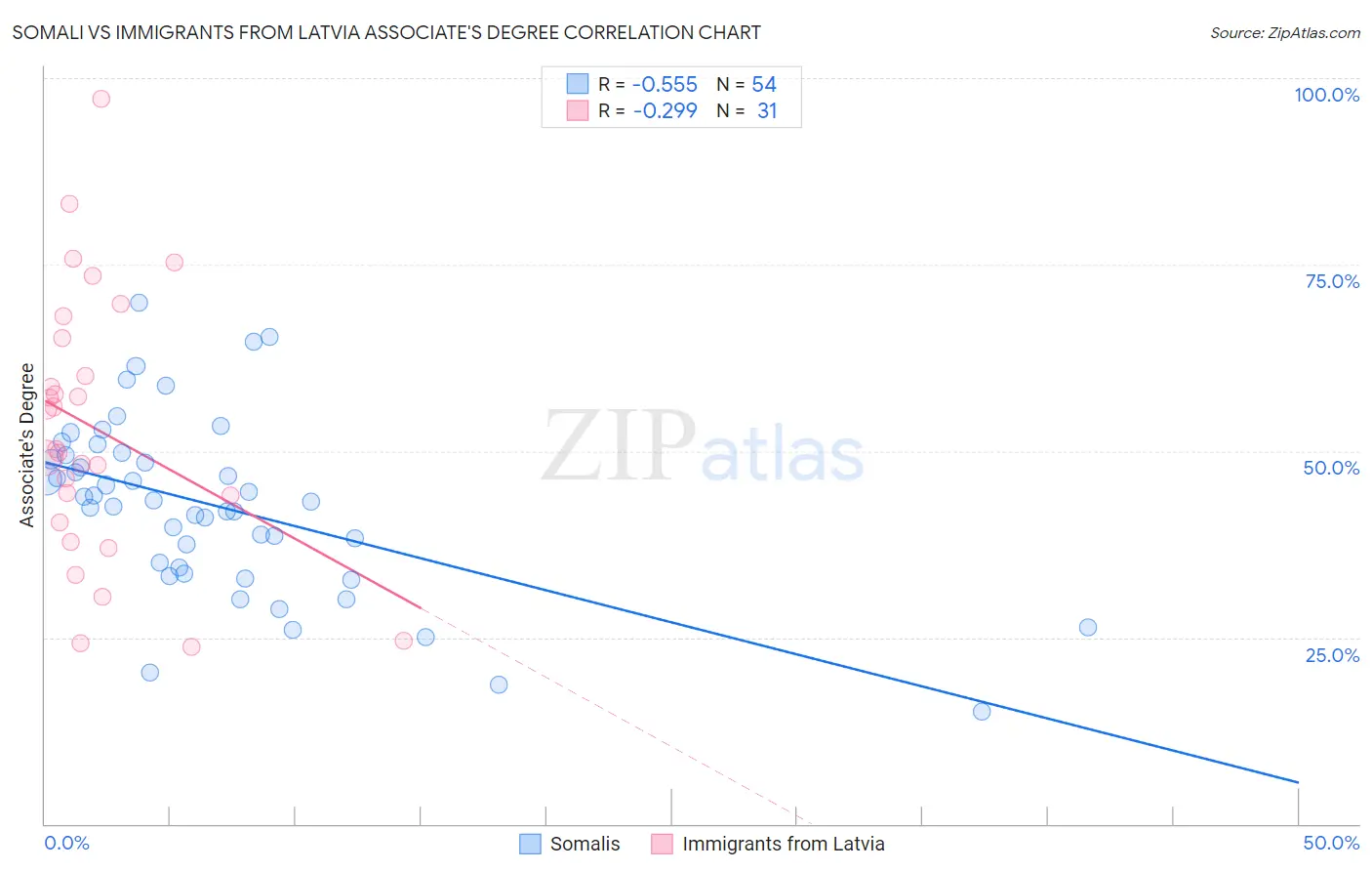 Somali vs Immigrants from Latvia Associate's Degree