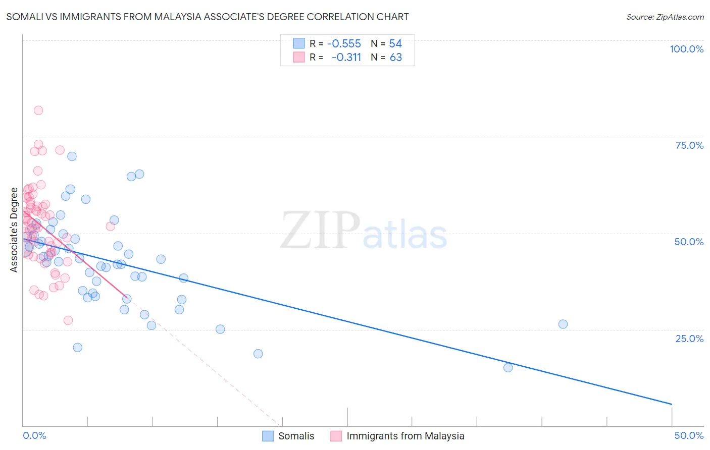Somali vs Immigrants from Malaysia Associate's Degree