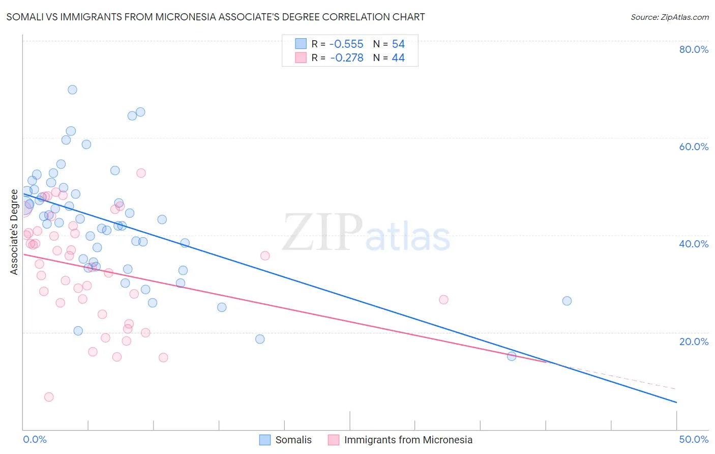 Somali vs Immigrants from Micronesia Associate's Degree