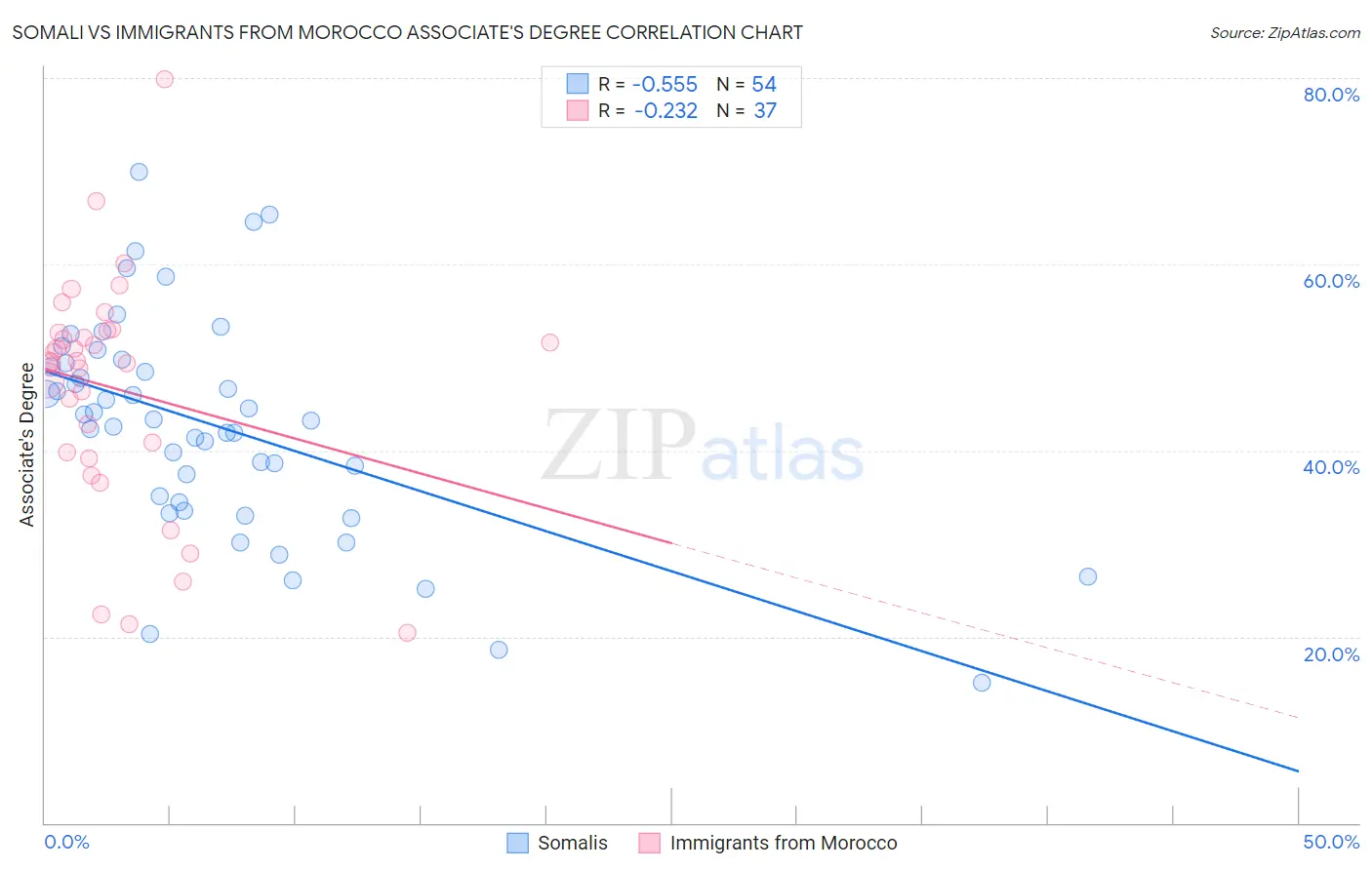 Somali vs Immigrants from Morocco Associate's Degree