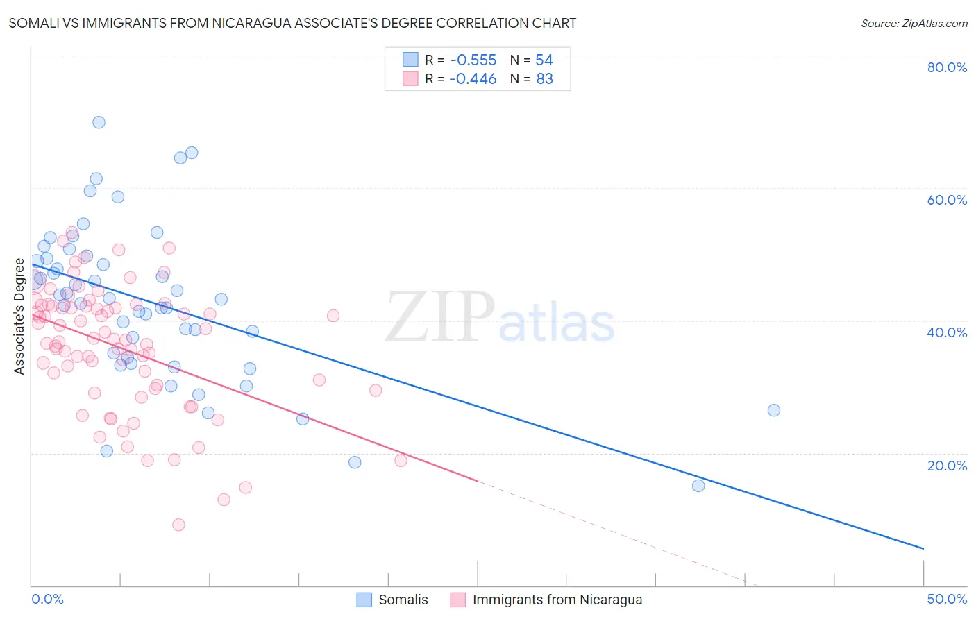Somali vs Immigrants from Nicaragua Associate's Degree