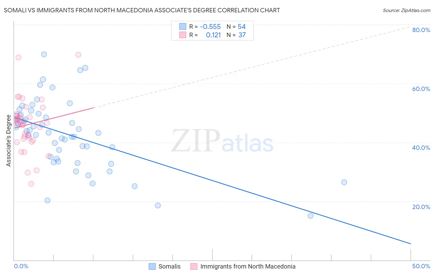 Somali vs Immigrants from North Macedonia Associate's Degree