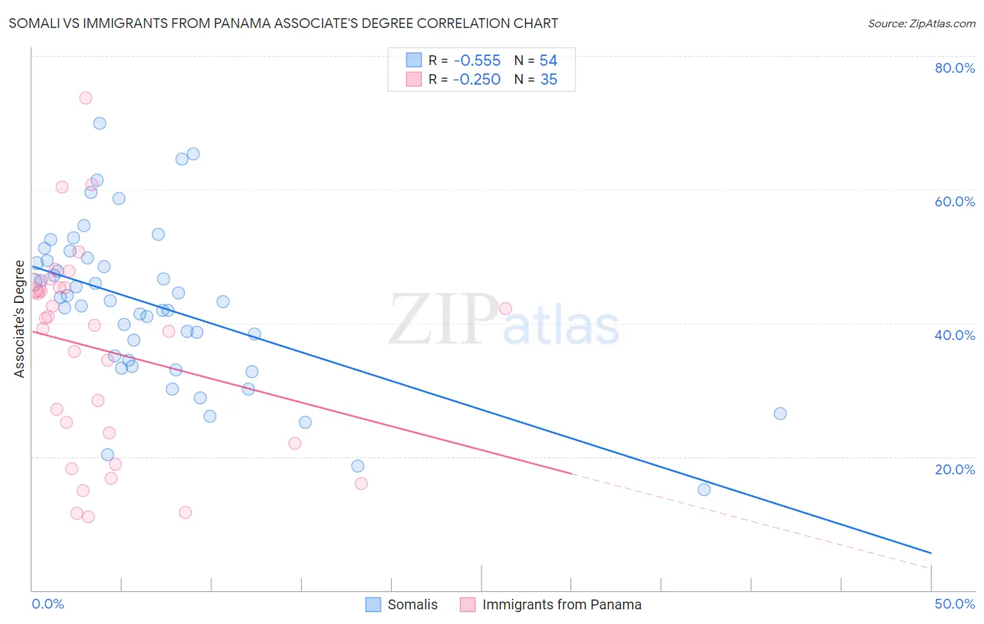 Somali vs Immigrants from Panama Associate's Degree