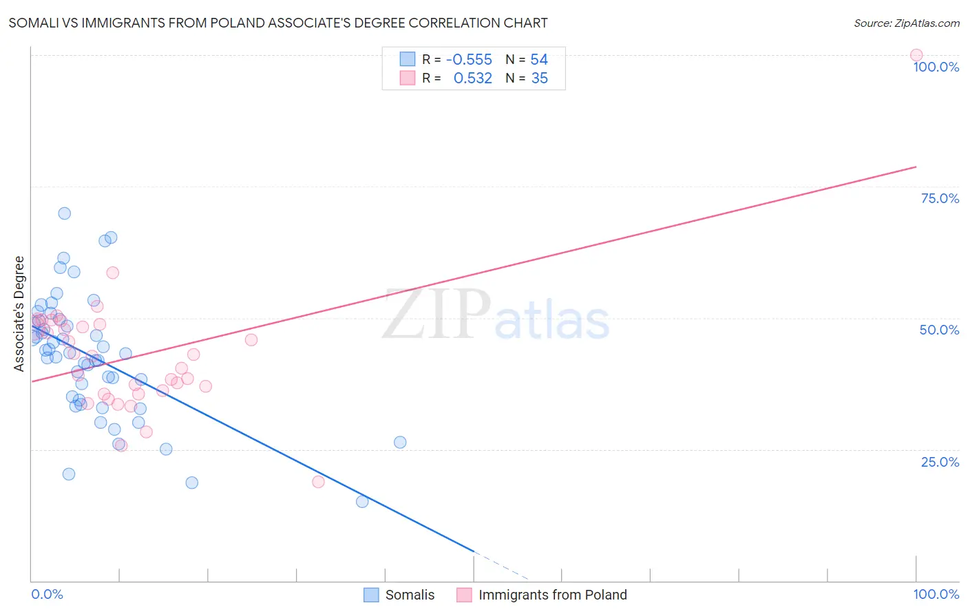 Somali vs Immigrants from Poland Associate's Degree