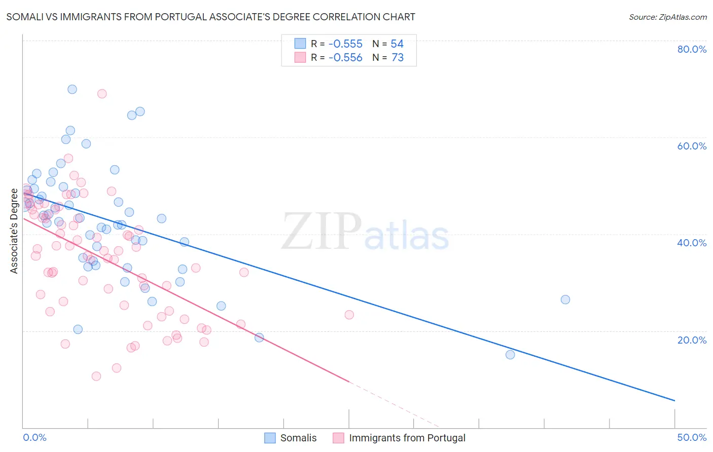 Somali vs Immigrants from Portugal Associate's Degree