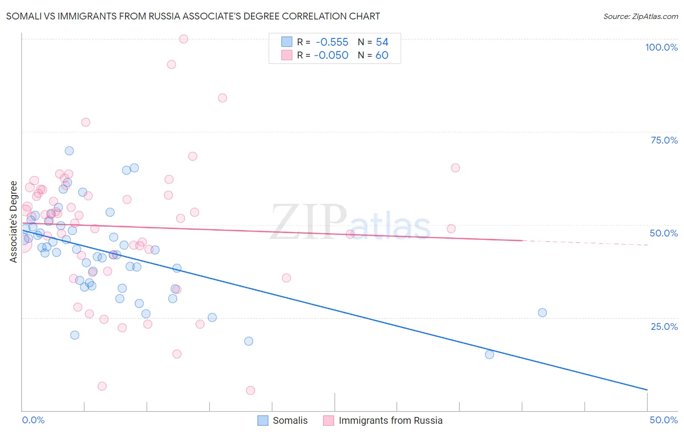 Somali vs Immigrants from Russia Associate's Degree