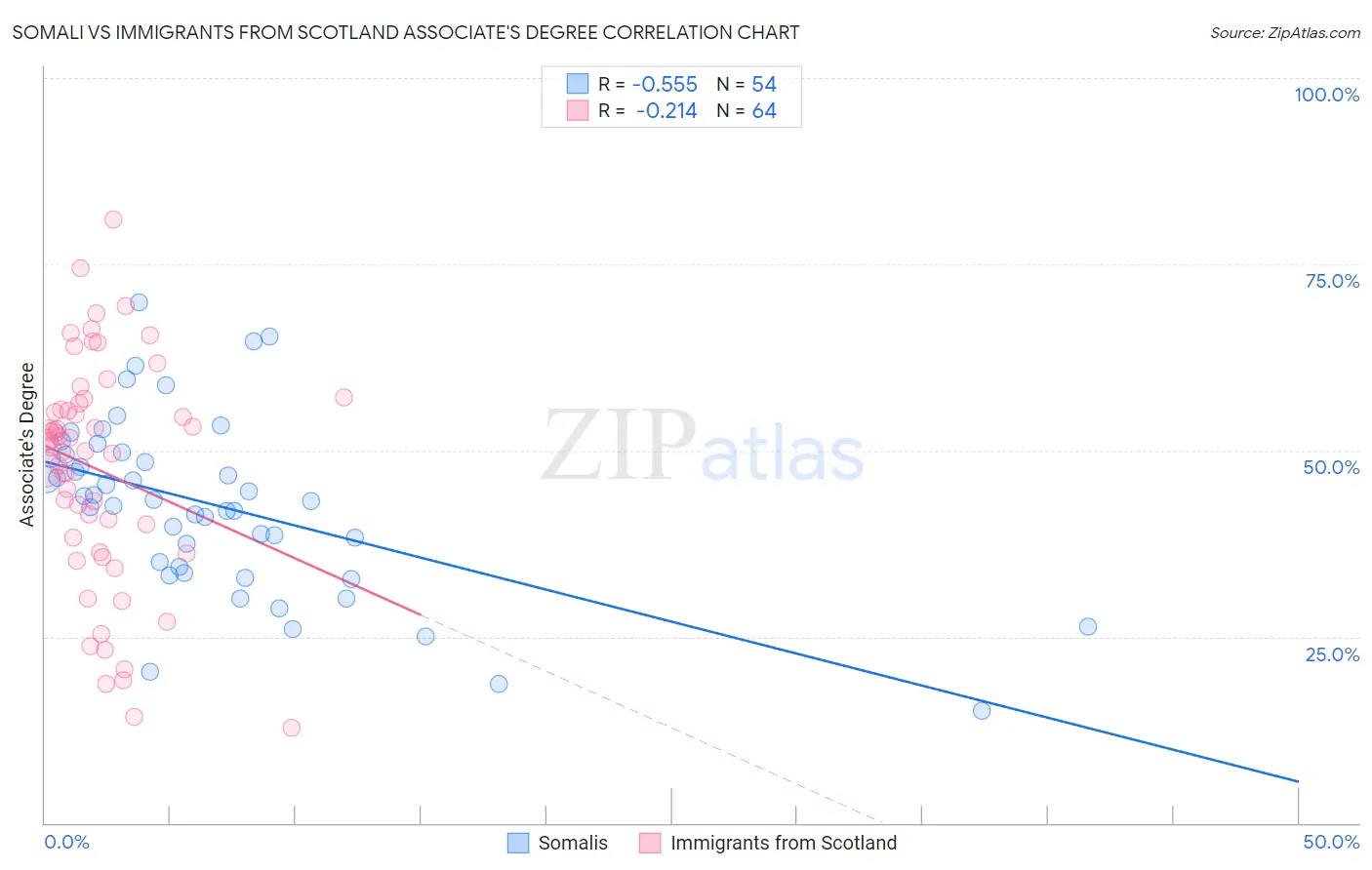 Somali vs Immigrants from Scotland Associate's Degree