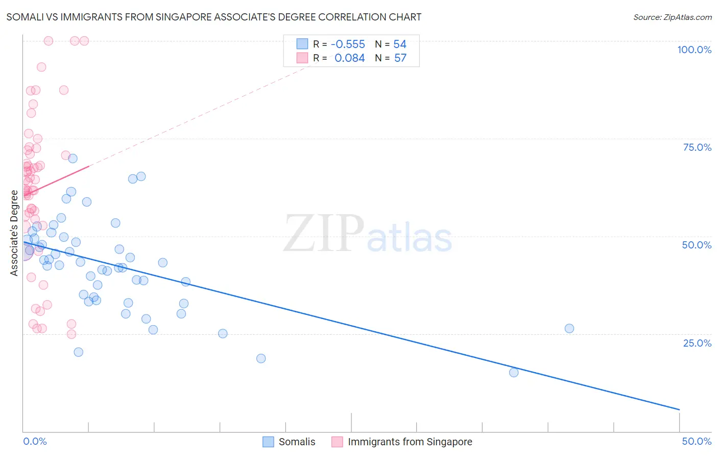 Somali vs Immigrants from Singapore Associate's Degree