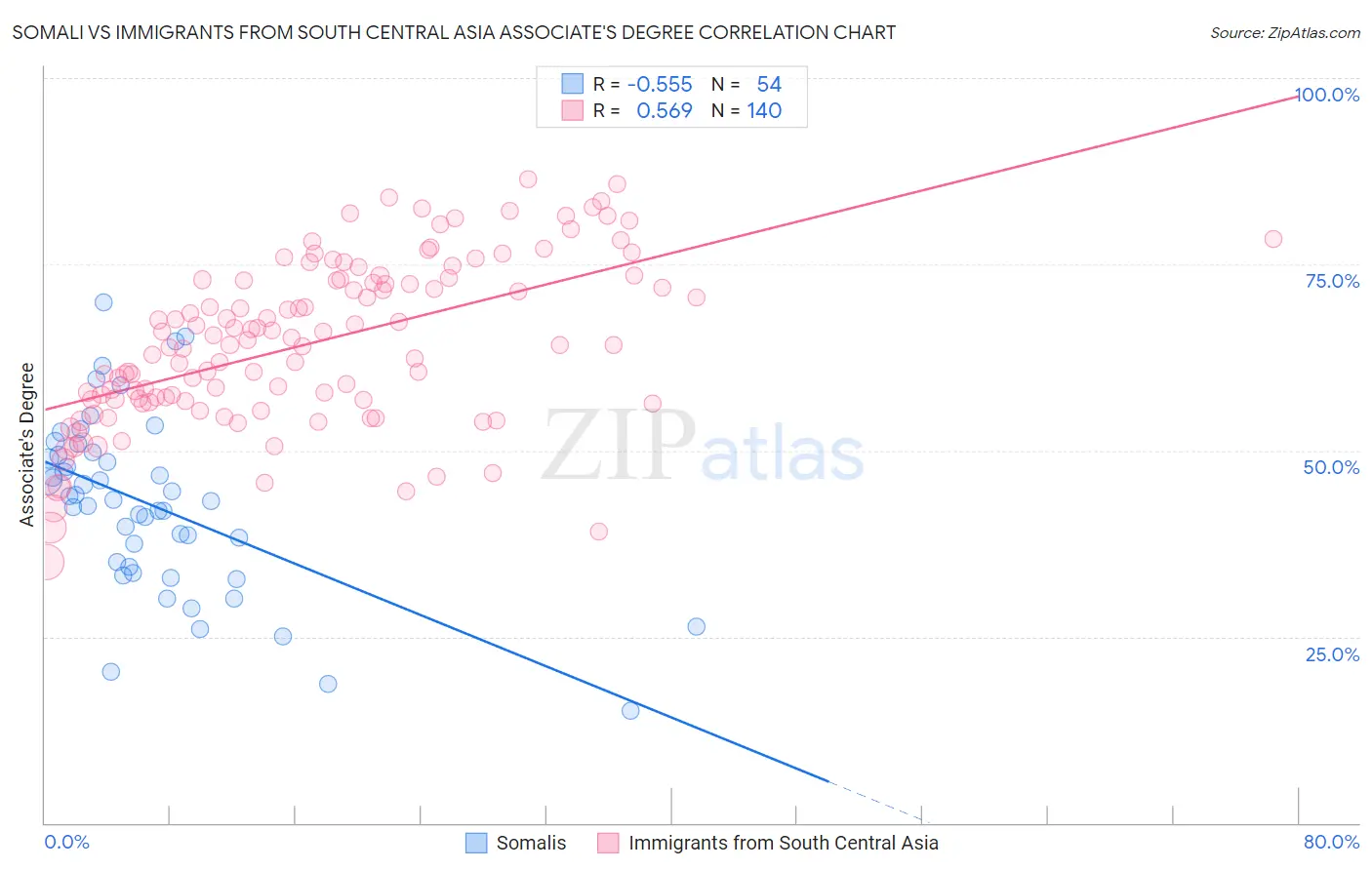 Somali vs Immigrants from South Central Asia Associate's Degree