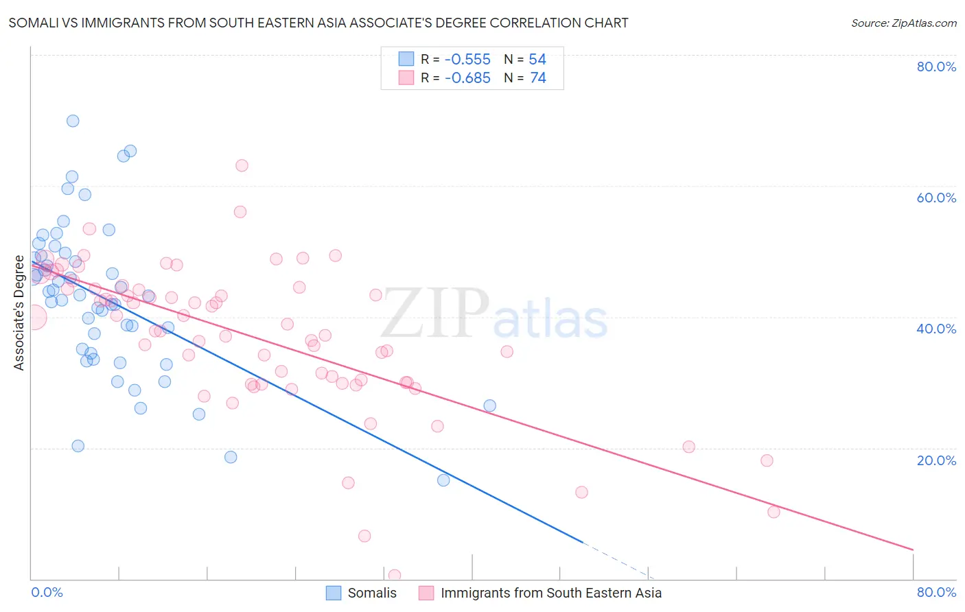 Somali vs Immigrants from South Eastern Asia Associate's Degree