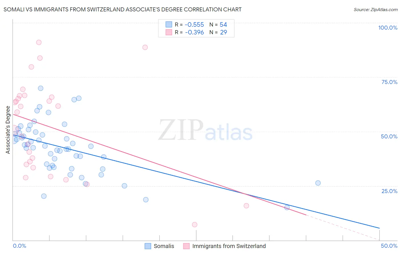 Somali vs Immigrants from Switzerland Associate's Degree