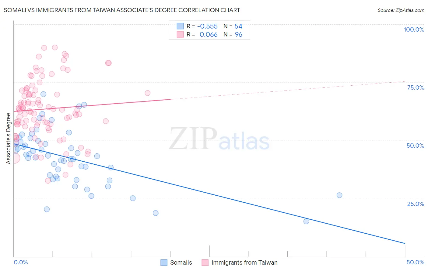 Somali vs Immigrants from Taiwan Associate's Degree